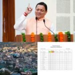 मुख्यमंत्री धामी के नेतृत्व में चम्पावत ने बरकरार रखा विकास का नंबर-1 ताज, बीस सूत्रीय कार्यक्रम में 99.17% अंक